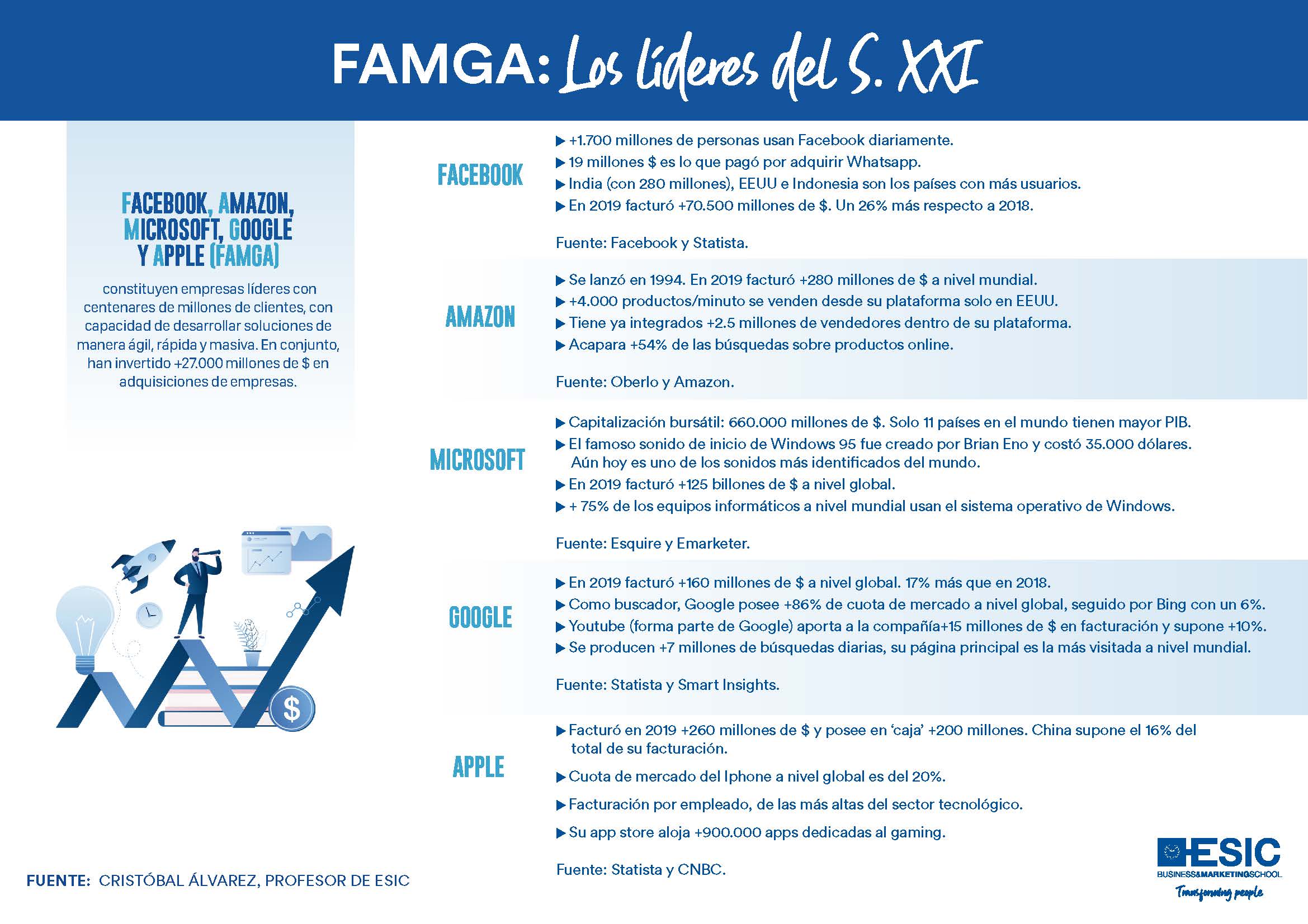 FAMGA | Los líderes del siglo XXI