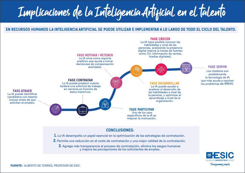 Implicaciones de la inteligencia artificial en el talento