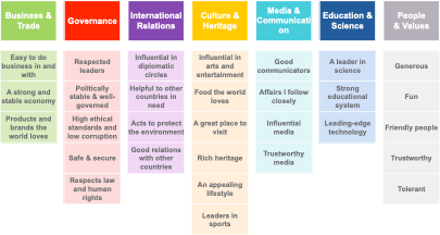 Pillars of soft power