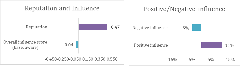 Reputation and influence