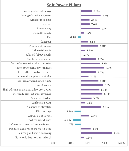  Soft power attributes, "Global Soft Power Index 2020".