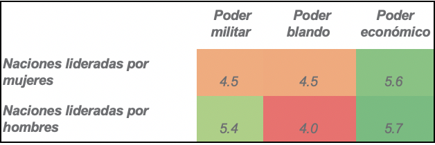 Military, economic and soft power