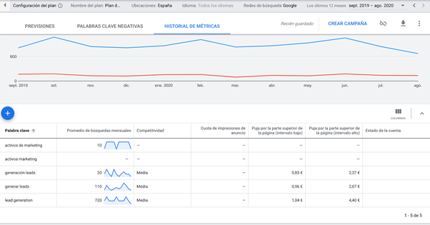 Estudio de keywords con el planificador de palabras clave de Google