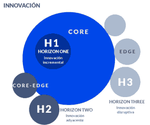 tipos de innovacion, tipos de innovacion empresarial, tipos de innovación empresarial ejemplos