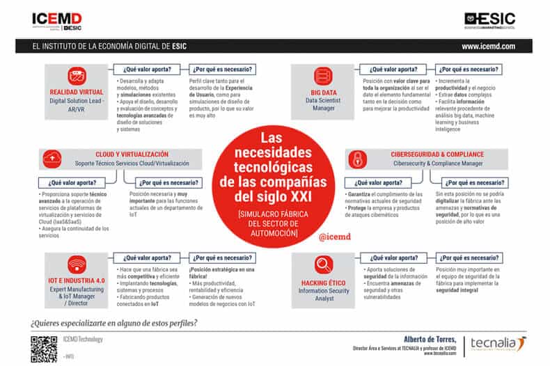 Las necesidades tecnológicas de las compañías del siglo XXI