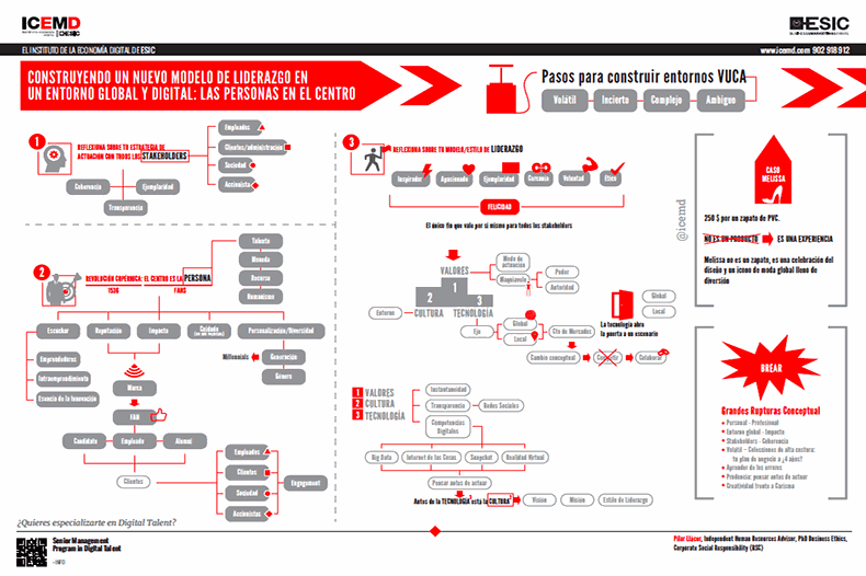 Construyendo un nuevo modelo de liderazgo en un entorno global y digital: las personas en el centro