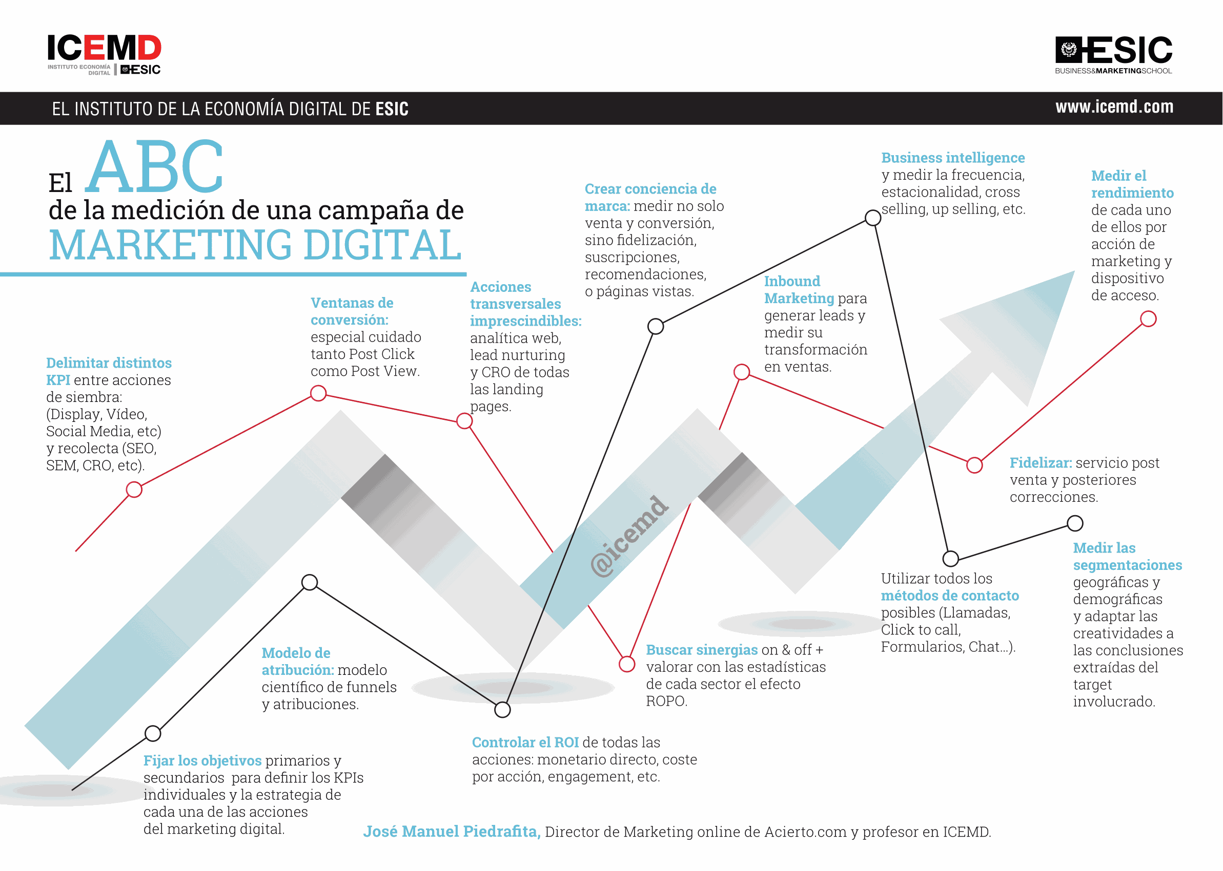 El ABC de la medición de una Campaña de Marketing Digital