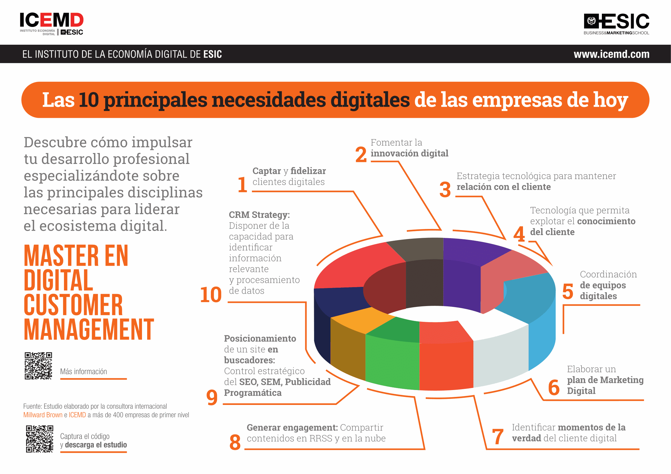 El top 10 de las necesidades digitales de las empresas