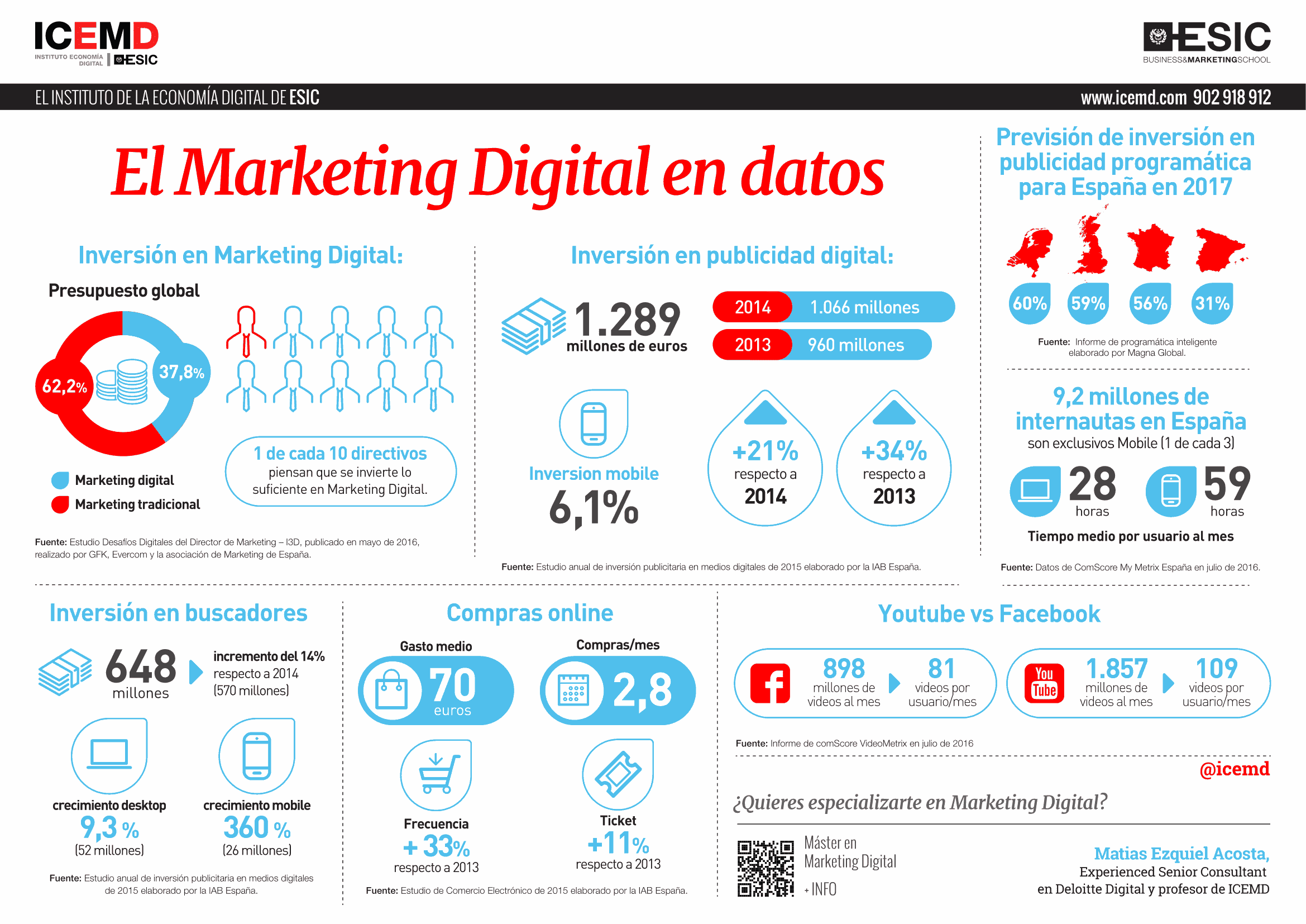 El Marketing Digital en datos