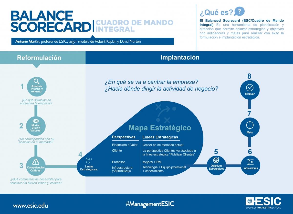 ¿Qué es el balanced scorecard y para qué sirve?