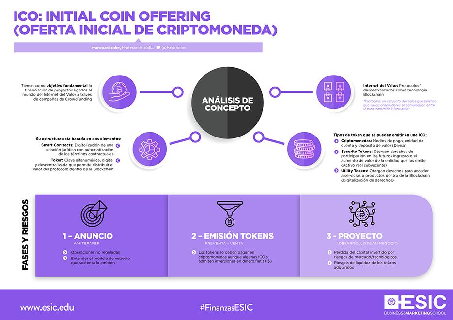 ¿Qué es una ICO de criptomoneda?