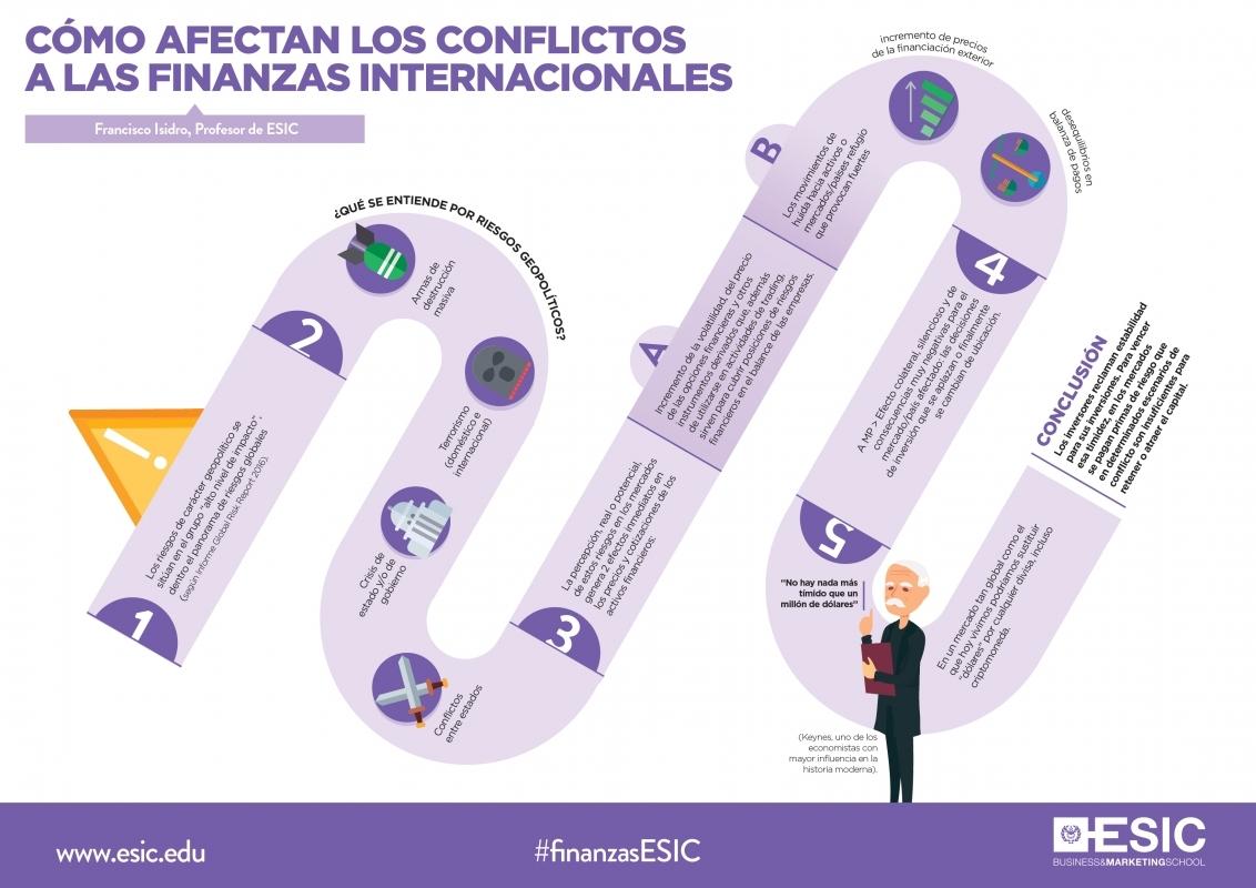 Cómo afectan los conflictos a las finanzas internacionales