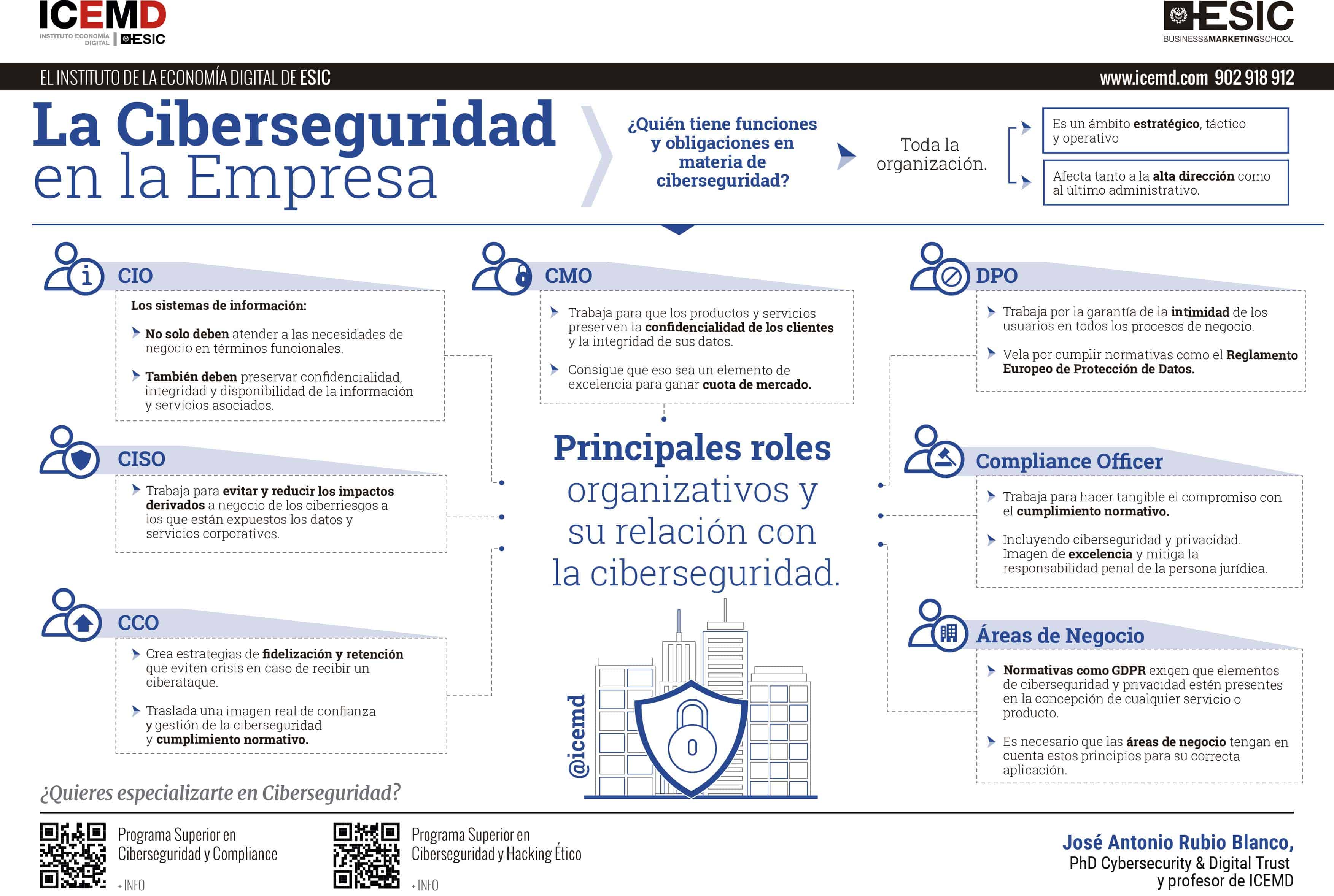 Ciberseguridad en la empresa: ¿quién tiene funciones y obligaciones?