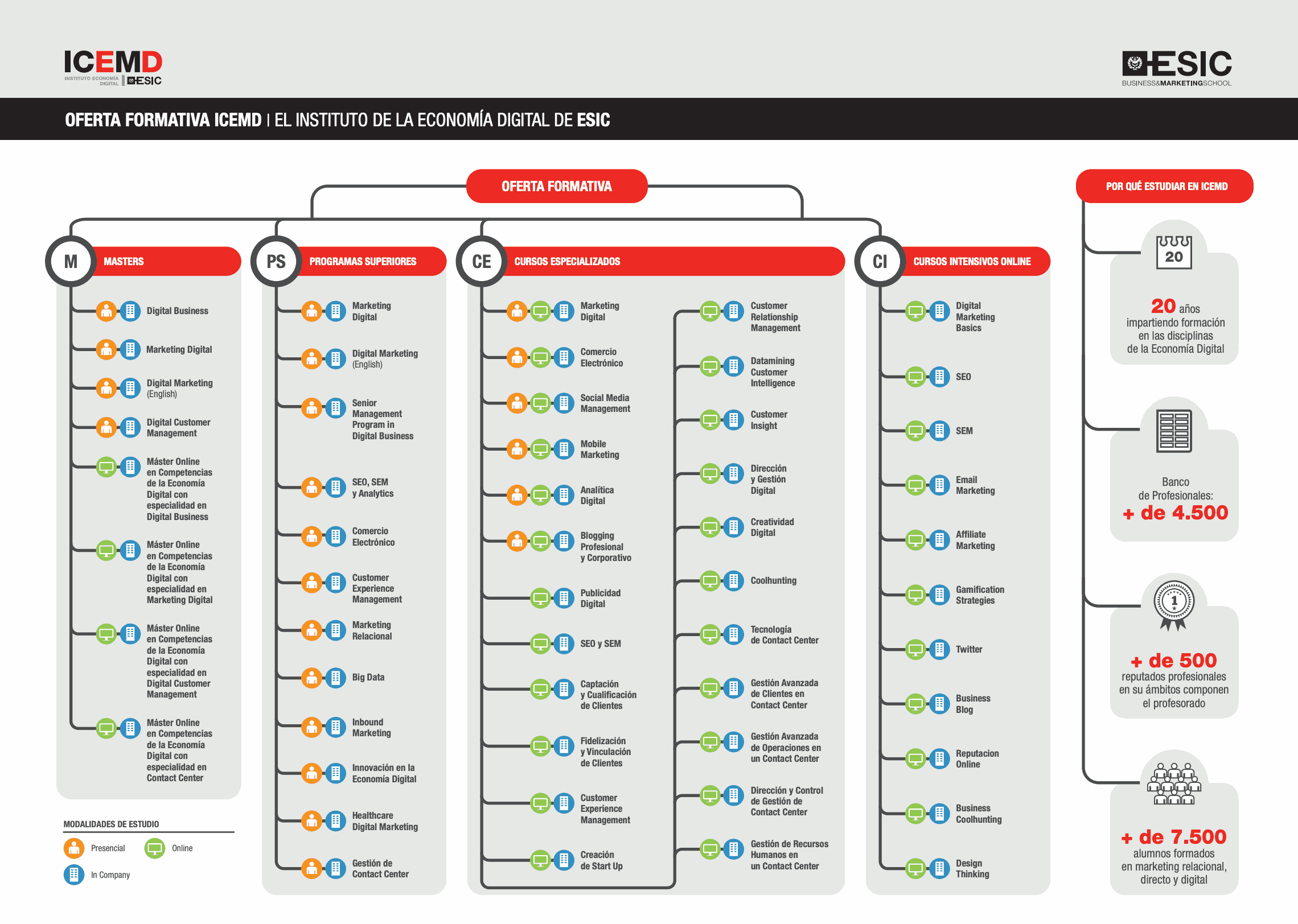 La oferta formativa más completa a tu alcance en un solo vistazo