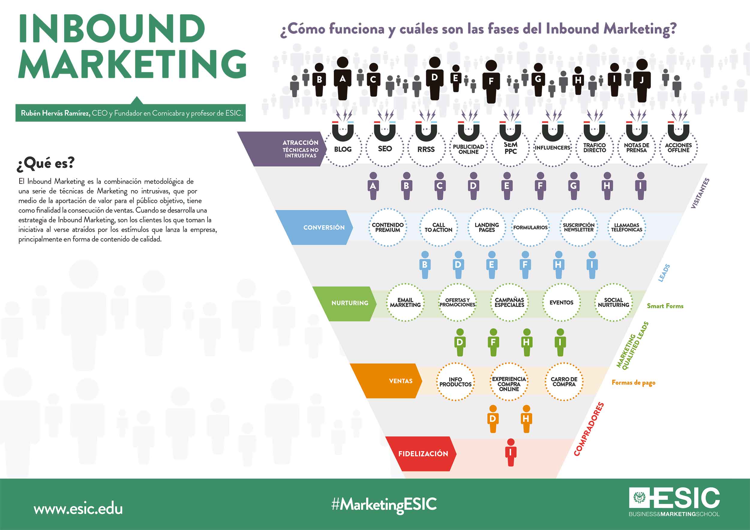 ¿Cómo funciona y cuáles son las fases del inbound marketing?