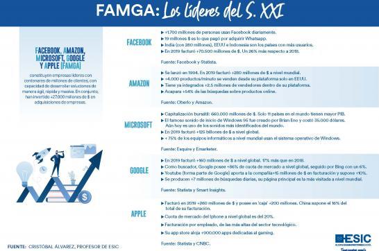 FAMGA | Los líderes del siglo XXI