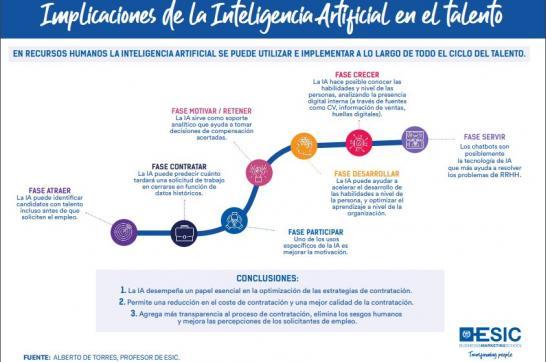 Implicaciones de la inteligencia artificial en el talento