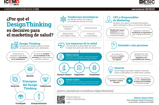 Design Thinking en Marketing Farmacéutico