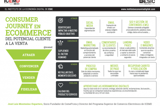 El Customer Journey en Ecommerce