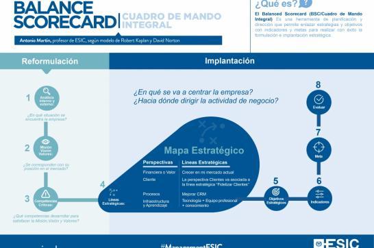 ¿Qué es el balanced scorecard y para qué sirve?