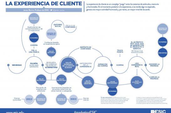 La experiencia de cliente