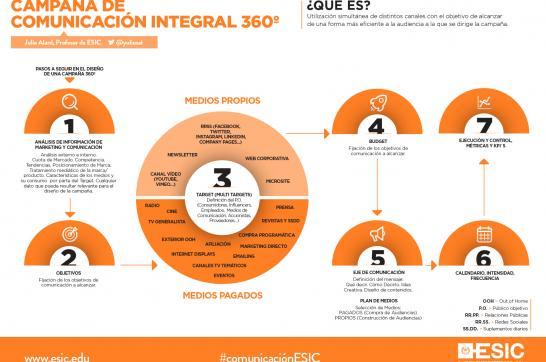 Campaña de comunicación integral 360°