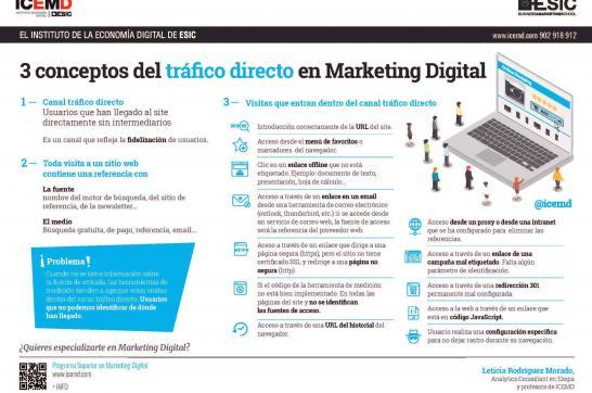 Todo sobre el tráfico directo en Marketing Digital