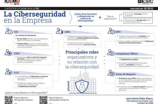 Ciberseguridad en la empresa: ¿quién tiene funciones y obligaciones?