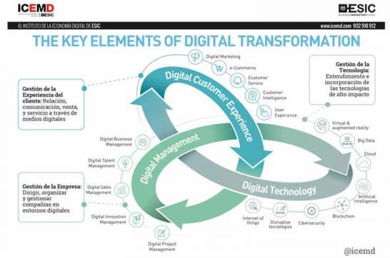 The key elements of digital transformation