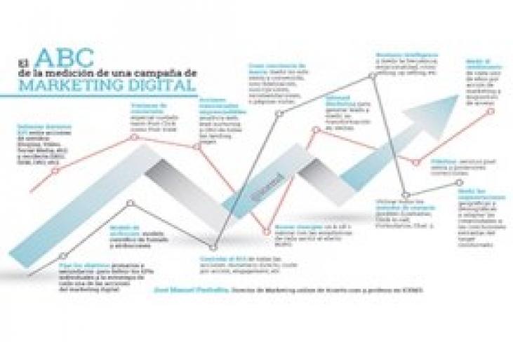 Zaragoza - El ABC de la medición de una campaña de Marketing Digital