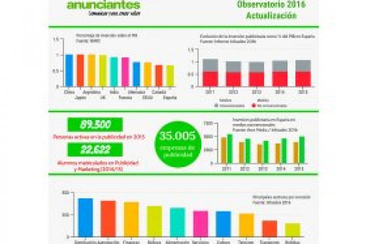 Madrid - El índice de empleo sigue creciendo en el sector publicitario