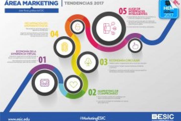 Las cinco tendencias que marcarán 2017 en el sector del Marketing 