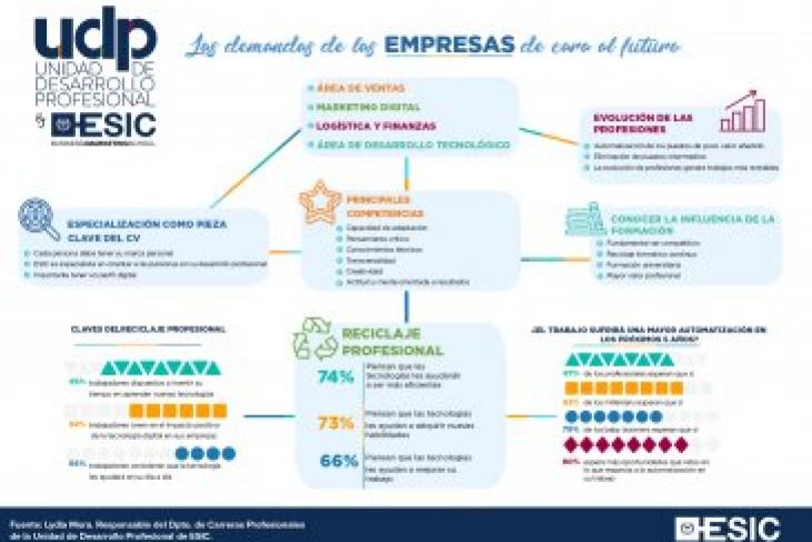 El 84% de los trabajadores españoles cree que el terreno de lo digital tendrá un impacto positivo en sus empresas.